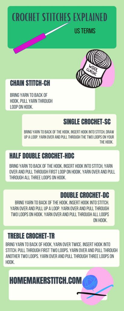 an infographic that describes exactly how crochet basic stitches for beginners. 